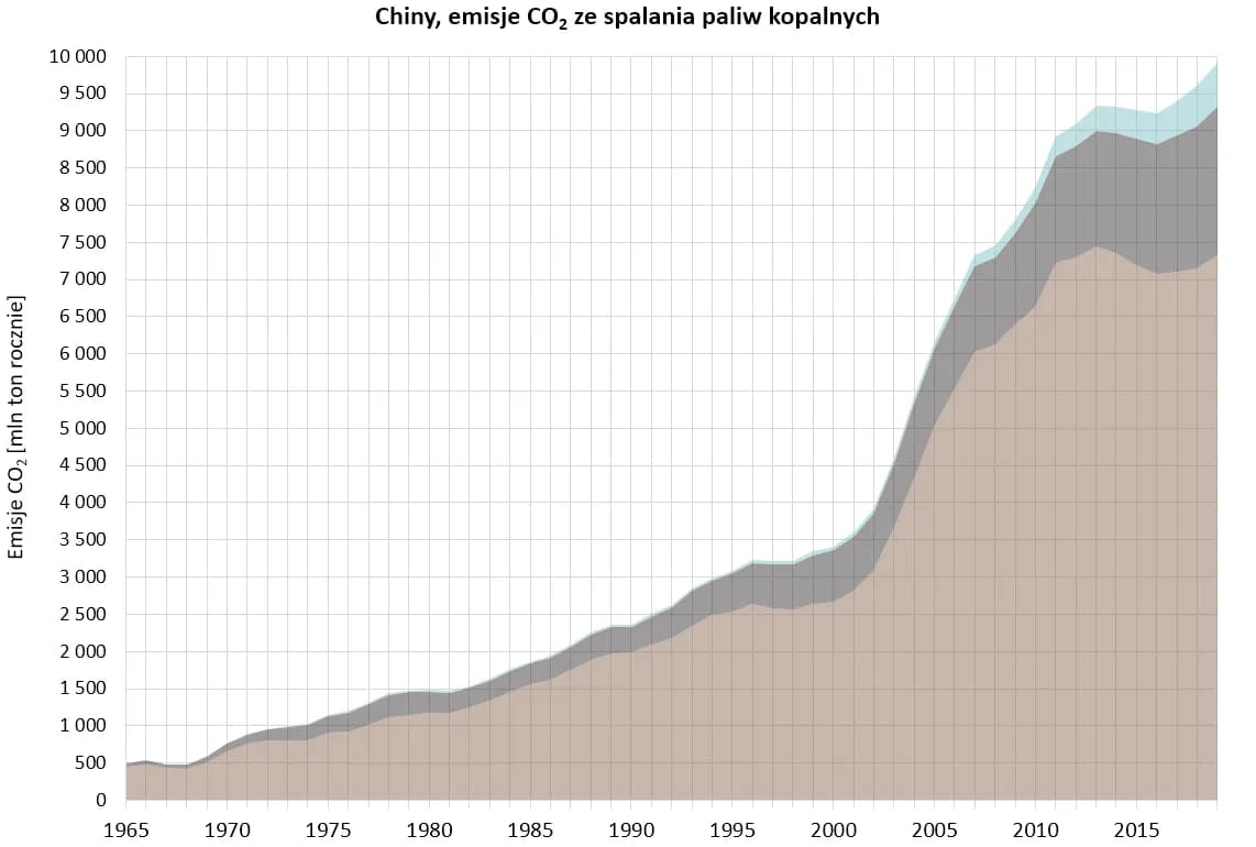 Emisja CO2 w Chinach – jak wpływa na klimat i co robi rząd, by ją ograniczyć