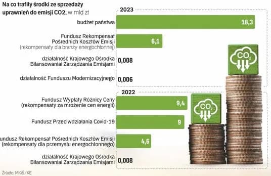 Dlaczego Polska sprzedaje uprawnienia do emisji CO2? Przyczyny i skutki dla gospodarki