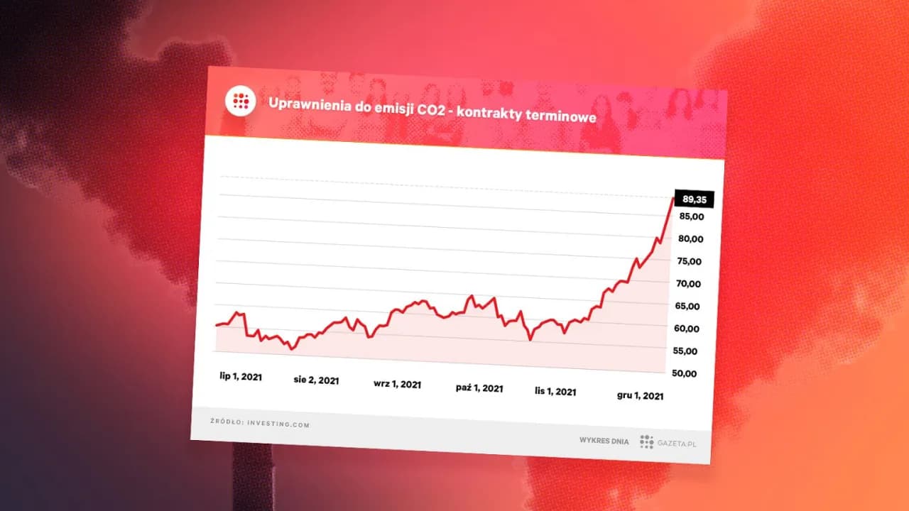 Aktualne notowania uprawnień do emisji CO2 – co wpływa na ich ceny i rynek?