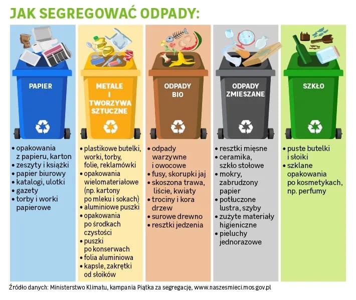 Prawidłowe wyrzucanie śmieci zmieszanych - poznaj najważniejsze zasady