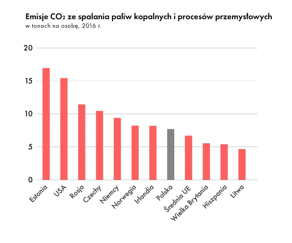 Polska emisja CO2 na mieszkańca – jak wypadamy na tle świata i co to oznacza?