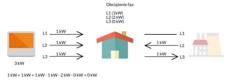 Bilansowanie międzyfazowe w Tauronie - Jak to działa i dlaczego?