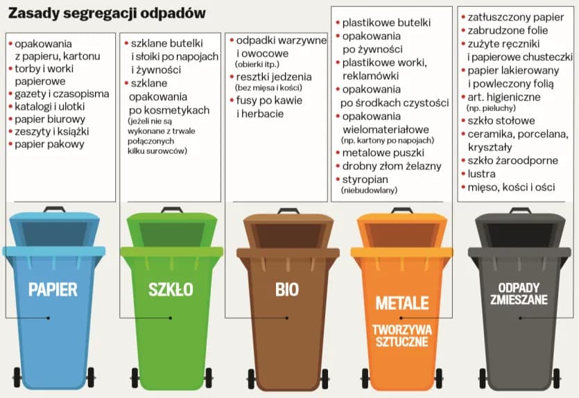 Gdzie wyrzucić odpady w Warszawie? Kompletny przewodnik segregacji
